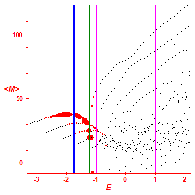 Peres lattice <M>